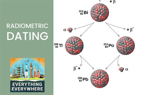 everything about radiometric dating